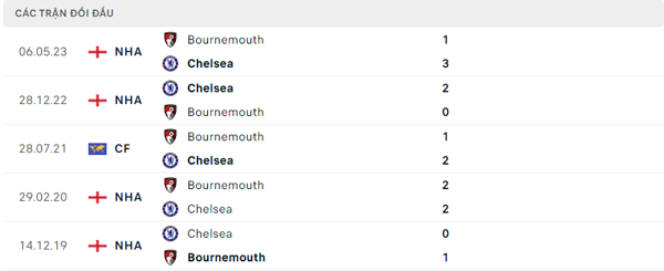 Lịch sử đối đầu Bournemouth - Chelsea