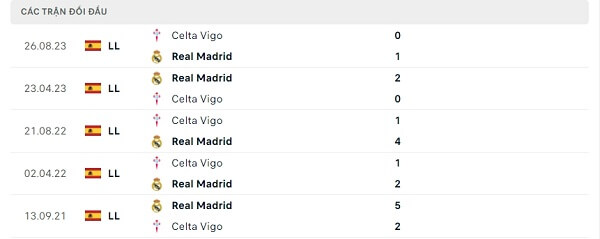 Lịch sử đối đầu Real Madrid - Celta Vigo